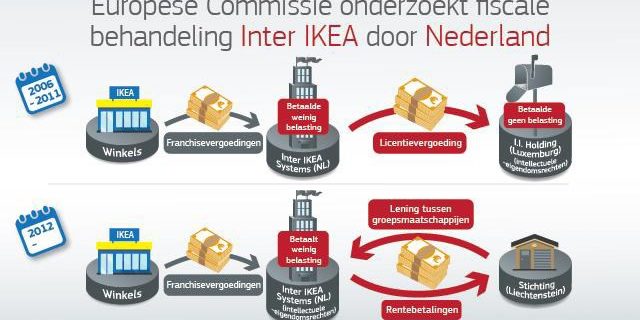 Onderzoek naar IKEA-rulings